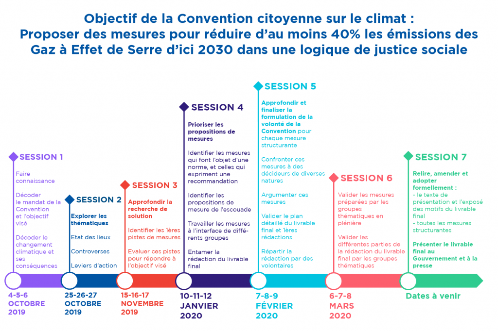Calendrier de la Convention Citoyenne pour le climat. Y figure la date des 7 sessions ainsi que leurs objectifs.