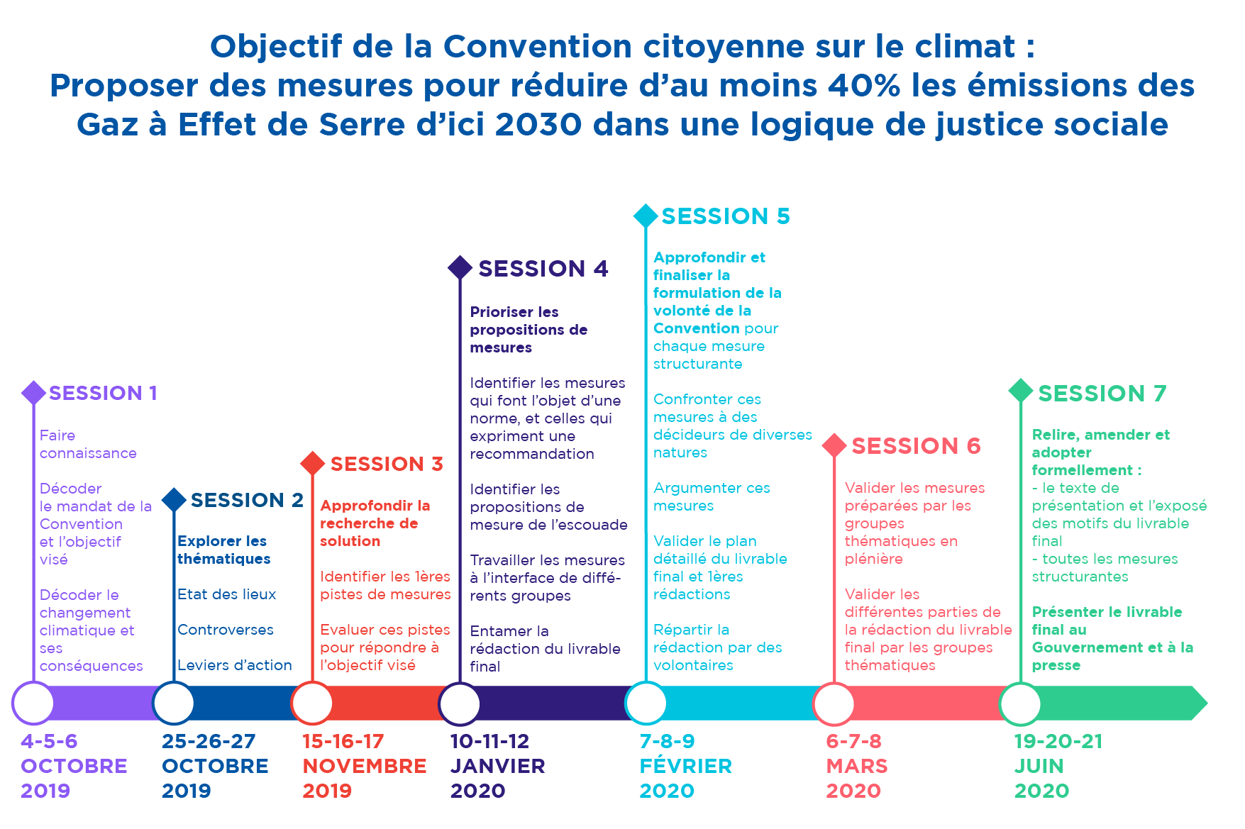 Calendrier de la Convention Citoyenne pour le climat